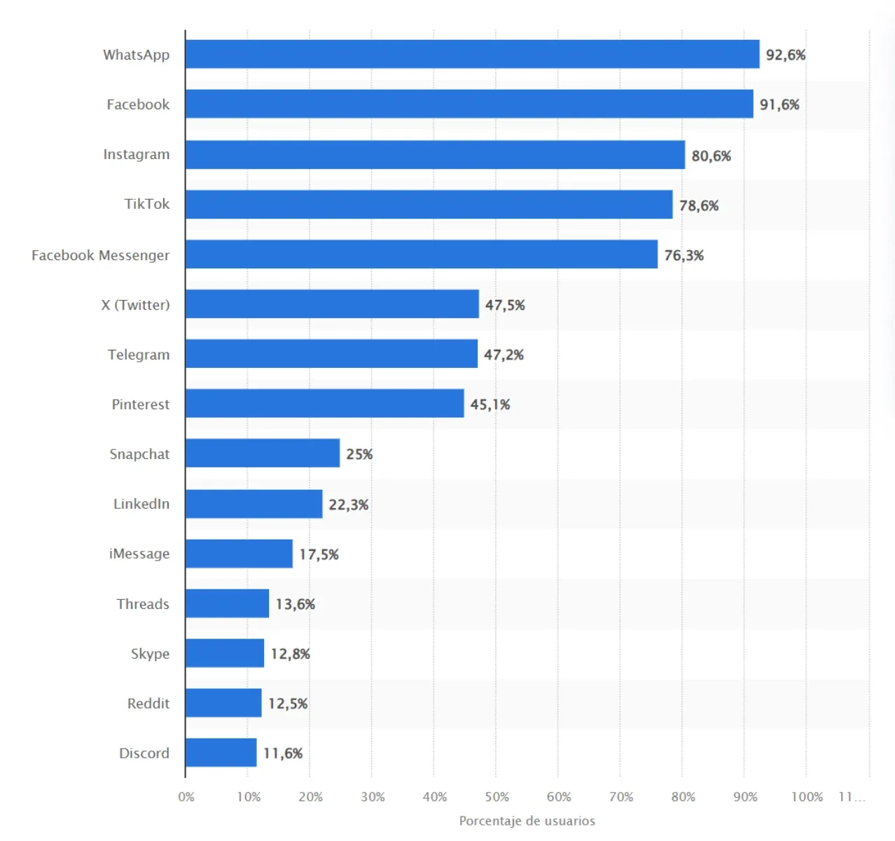 Redes más usadas en México